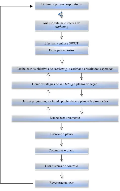 Figura 1 – O processo de planeamento de marketing. 