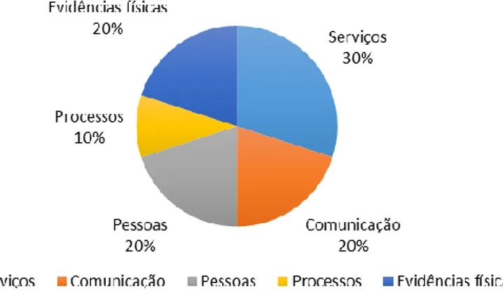 Figura 1 – Estimativa de Orçamentação (em percentagem) 