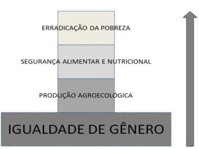 Figura 2 – Eixos estruturantes do Crédito Fomento Mulher e suas interconexões