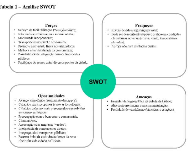 Tabela 1 – Análise SWOT 