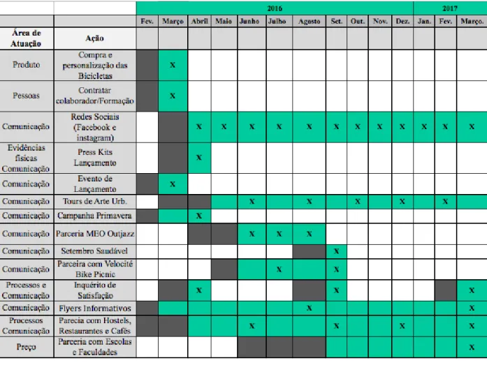 Tabela 2 – Calendário de Ações 