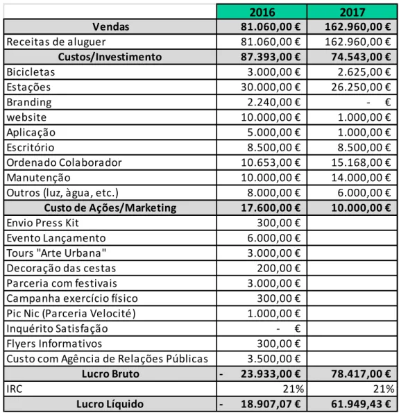 Tabela 3 – Orçamento Receitas vs Custos  