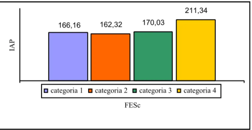 Figura 1 – Pontuação no IAP nas diferentes categorias da FESc na amostra global 166,16 162,32 170,03 211,34 1 FEScIAP