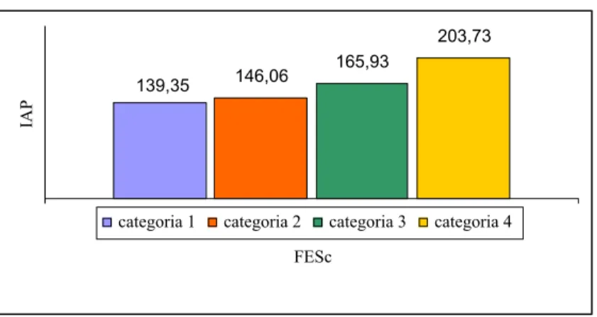 Figura 2 – Pontuação no IAP nas diferentes categorias da FESc  na amostra de mulheres 139,35 146,06 165,93 203,73 1 FEScIAP
