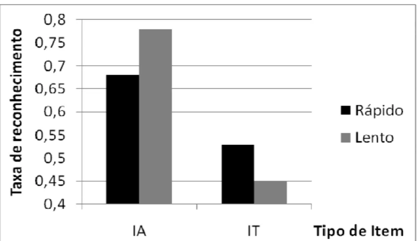 Figura 2 – Taxa de reconhecimento por tipo de item e tempo de resposta. 