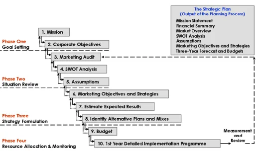 Figura 2.1 – Planeamento de Marketing (McDonald, 2006) 