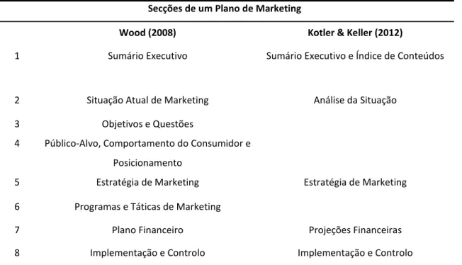 Tabela 2.1 – Secções de um Plano de Marketing  Secções de um Plano de Marketing 