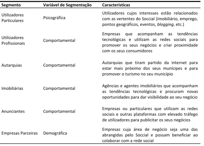 Tabela 6.1 – Segmentação   Segmento  Variável de Segmentação  Características  Utilizadores 