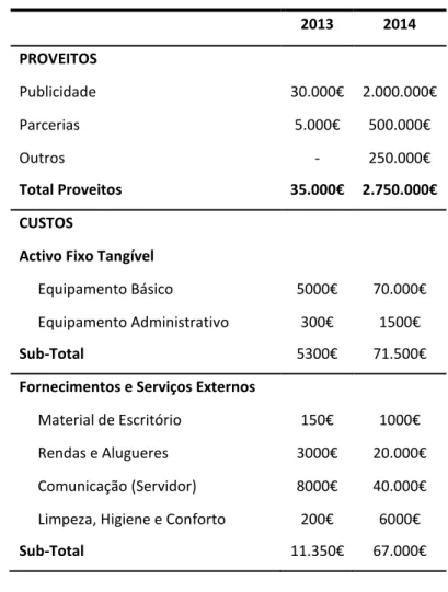 Tabela 9.1 - Orçamentação  2013  2014  PROVEITOS  Publicidade  30.000€  2.000.000€  Parcerias  5.000€  500.000€  Outros  -  250.000€  Total Proveitos  35.000€  2.750.000€  CUSTOS 