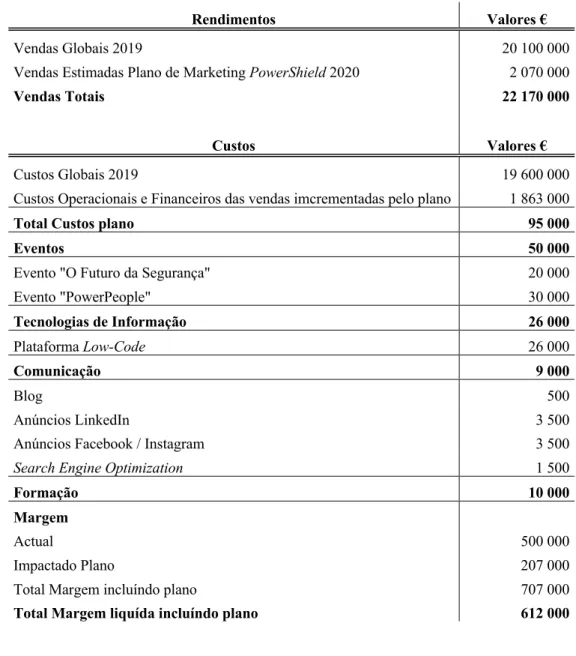 Tabela X – Orçamento do Plano de Marketing PowerShield 2020 