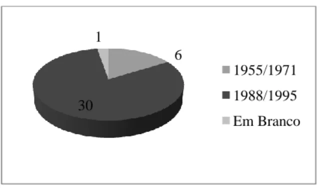 Figura 2 – Distribuição por idade 