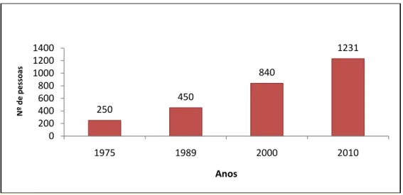 Figura 1. População das comunidades indígenas Suruí, 1975-2010. 