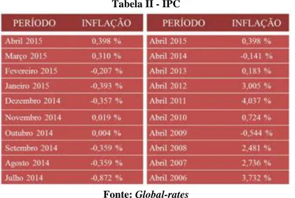 Tabela II - IPC 