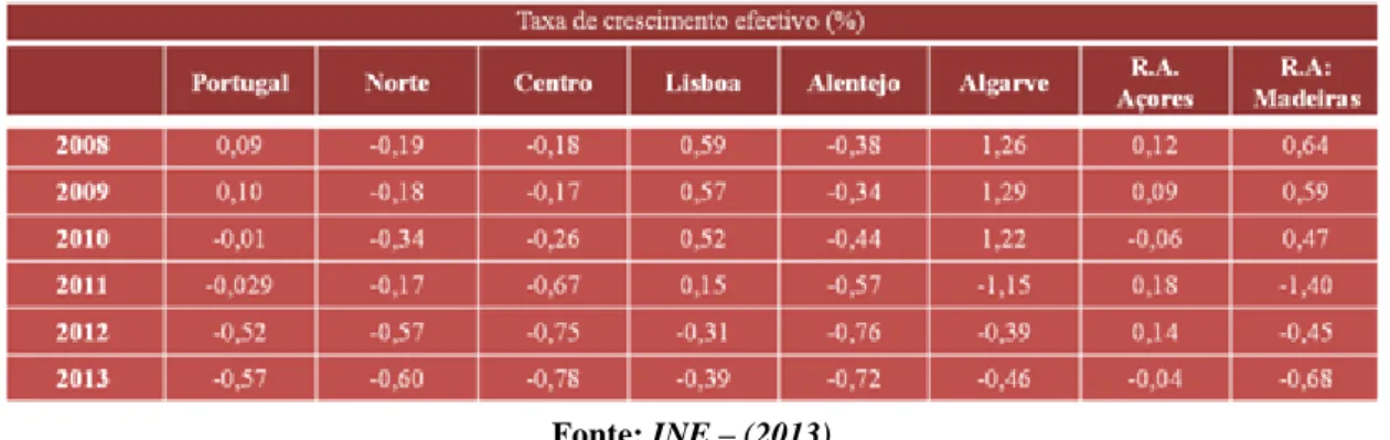 Tabela V – Taxa de Crescimento Efetivo, Natural e Migratório (%), Portugal e NUTS II 2008-2013 