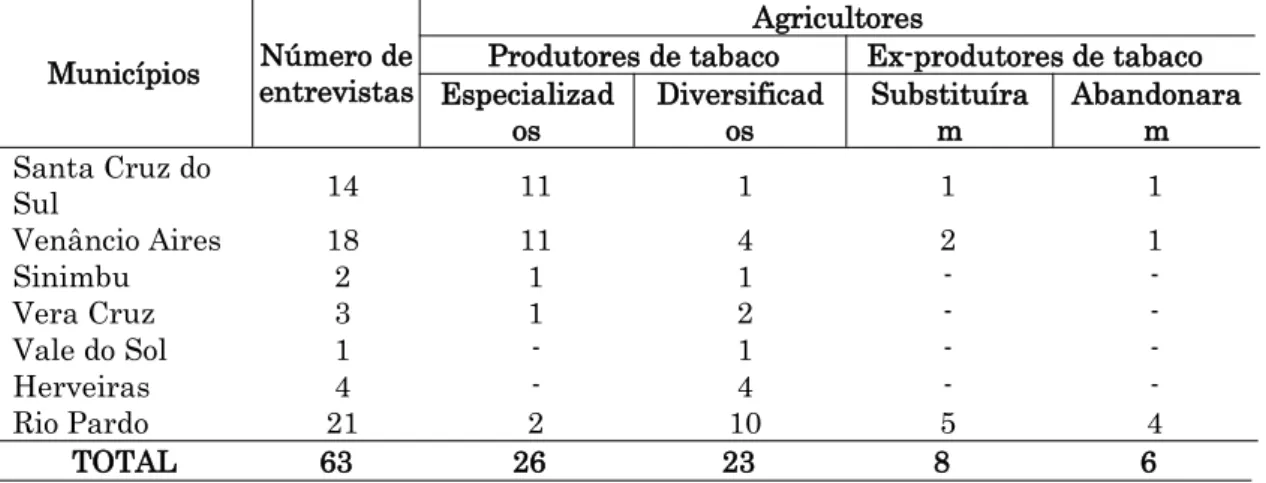 Tabela 1 – Distribuição das entrevistas de acordo com os municípios e por categoria de agricultor no VRP (2013).