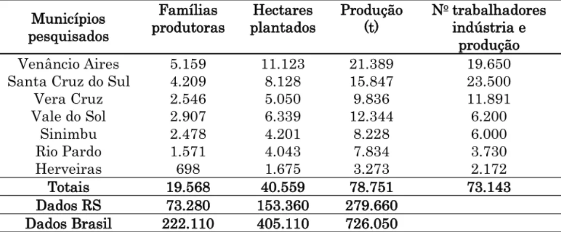Tabela 2 – Dados do impacto da produção de tabaco na safra 2009/2010 nos municípios contemplados na pesquisa no VRP (2013) em comparação ao estado do RS e ao Brasil