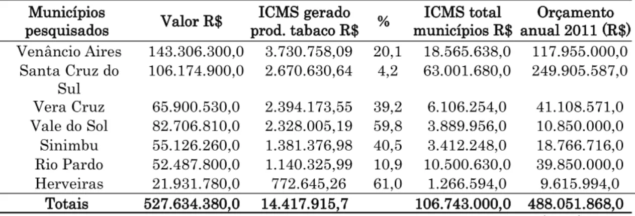 Tabela 3 – Dados da geração de recurso e ICMS na produção de tabaco nos municípios do Vale do Rio Pardo.