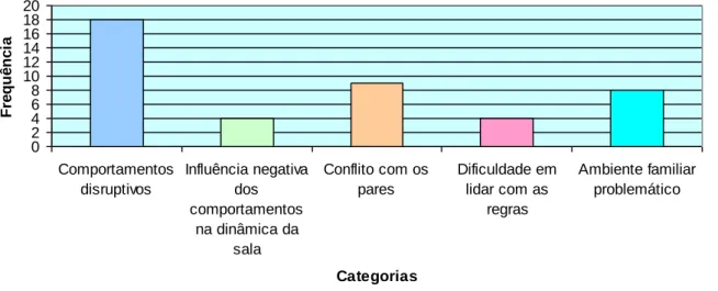 Figura 5. Frequência das categorias encontradas através da análise documental.