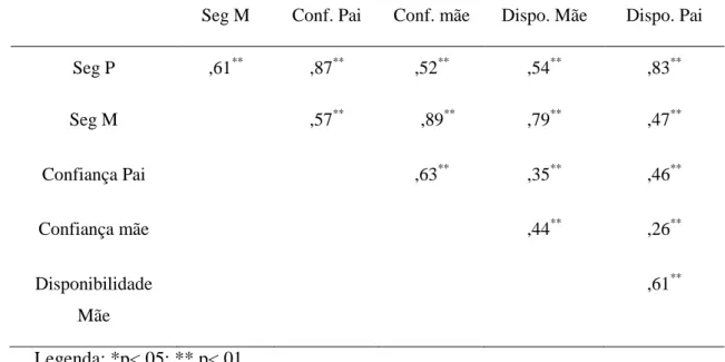 Tabela 1. Correlações entre as subescalas da Kerns Security Scale  Seg M Conf. Pai Conf
