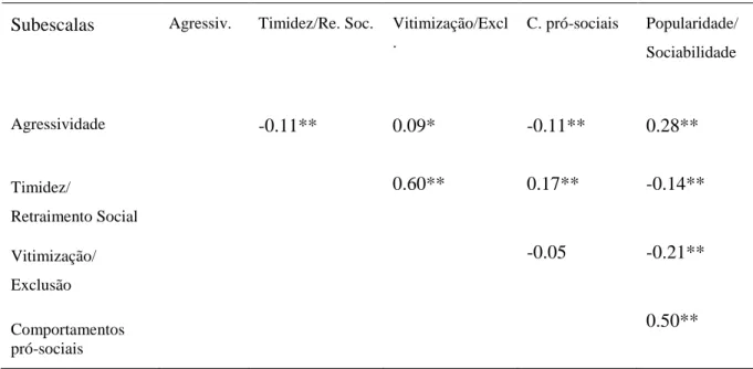 Tabela 2. Correlações entre as subescalas do Extended Class Play  Subescalas  Agressiv
