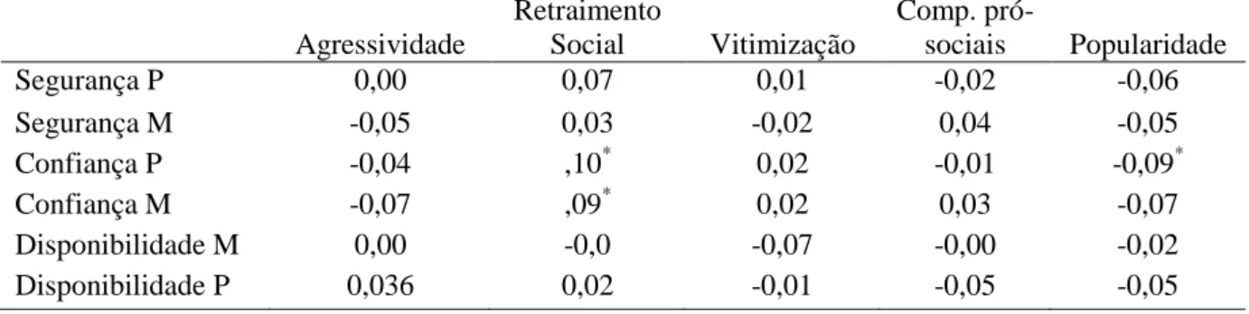 Tabela 3. Correlações entre as dimensões da Vinculação e do Extended Class Play  Agressividade Retraimento Social Vitimização Comp