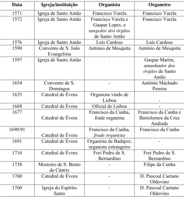Tabela 2: A atividade de organistas e organeiros em Évora no período moderno: 