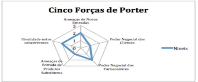 Figura III: Cinco Forças de Porter 