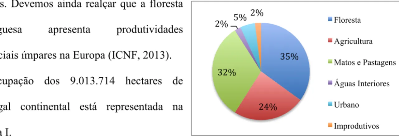 Figura   I:   Gráfico   da   distribuição   do   uso   do   solo   em   Portugal    continental   em   2010,   Adaptado   de   ICNF (2013)