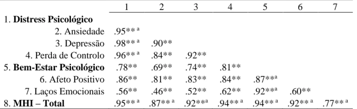 Tabela 6. Matriz de Intercorrelações (Pearson) das escalas e subescalas do MHI (N=64)     1  2  3  4  5  6  7  1