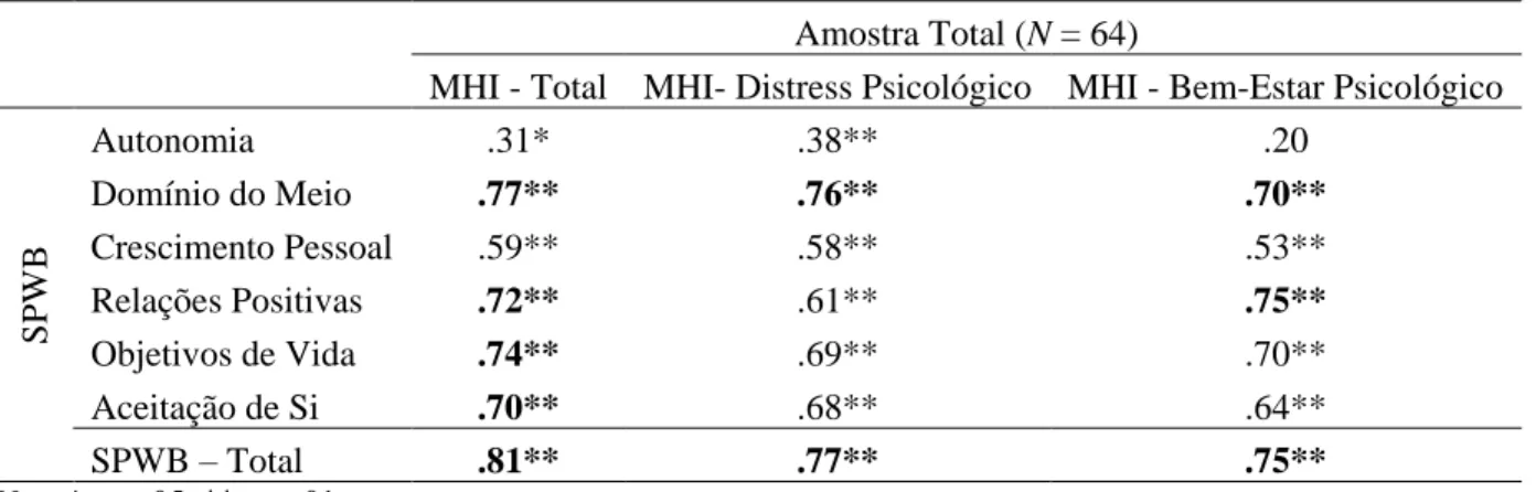 Tabela 9. Correlações (Pearson) entre as medidas do MHI e do SPWB 