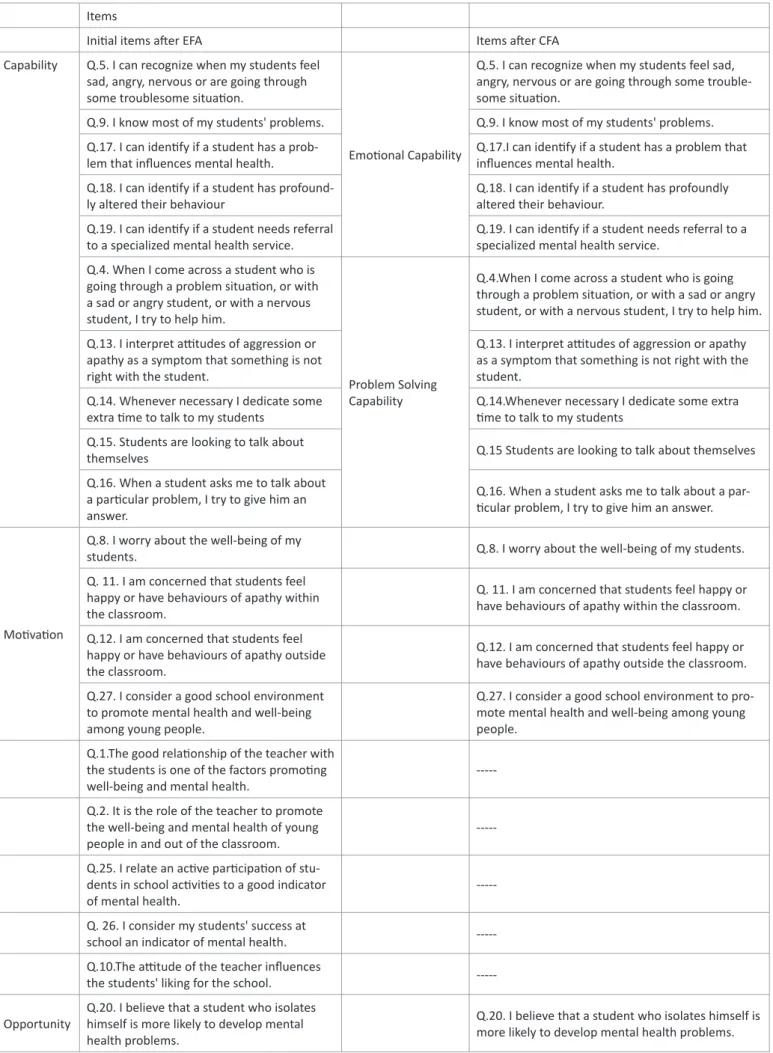Table 2: ES’COOL - Scale of Mental Health Knowledge and Attitudes in a School Context (results of the exploratory factorial analy- analy-sis (EFA) and the confirmatory factorial analyanaly-sis (CFA) carried out)