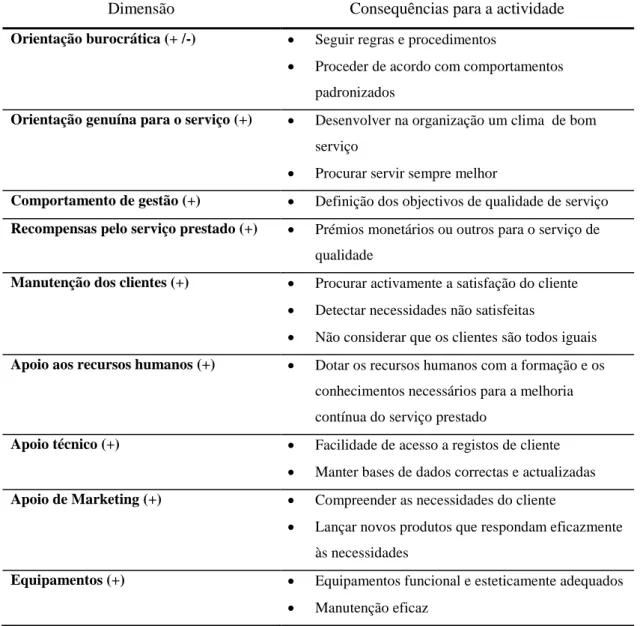 Tabela 5. Dimensões da qualidade de serviço: A perspectiva dos membros [baseado em Cunha  (2002) e em Schneider (1990b)] 