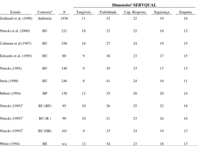 Tabela  7.  Dimensões  do  SERVQUAL  em  diferentes  estudos  aplicados  a  bibliotecas                  universitárias [ Baseado em Nitecki &amp; Hernon, (2000)] 