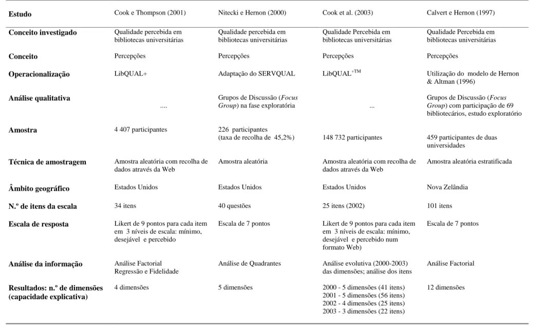 Tabela 8. Investigações empíricas sobre a qualidade de serviço em bibliotecas universitárias (Cont.) 