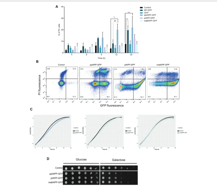FIGURE 1 |  Expression of pre-pro-islet amyloid polypeptide-green fluorescent protein (ppIAPP-GFP) in yeast impairs cell viability and growth