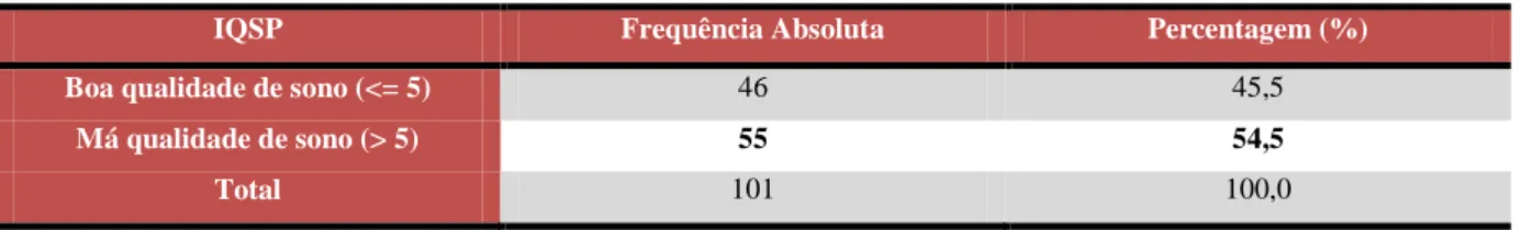Tabela 4 – Distribuição dos enfermeiros pelo IQSP (n=101). 