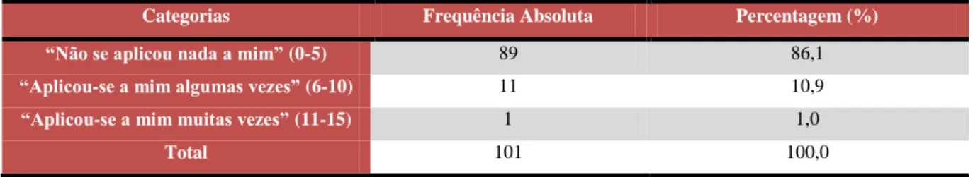 Tabela 8 – Distribuição dos enfermeiros pela sub-escala Ansiedade (n=101) 