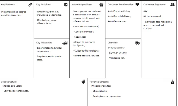 Figura 8 - Business Model Canvas 
