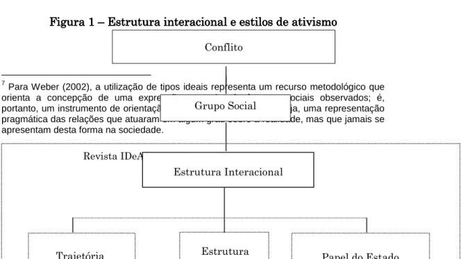 Figura 1 – – – –    Estrutura interacional e estilos de ativismo Estrutura interacional e estilos de ativismo Estrutura interacional e estilos de ativismo Estrutura interacional e estilos de ativismo    