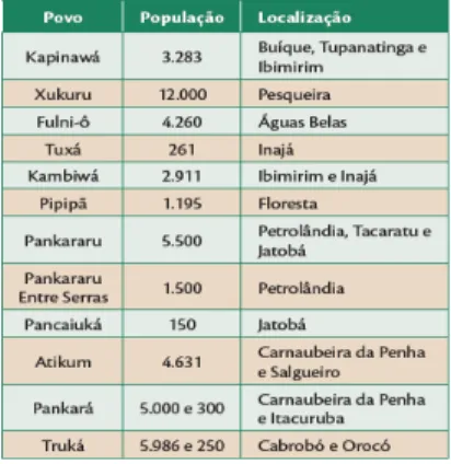 Tabela 1 - População Indígena e Localização no Estado de Per- Per-nambuco