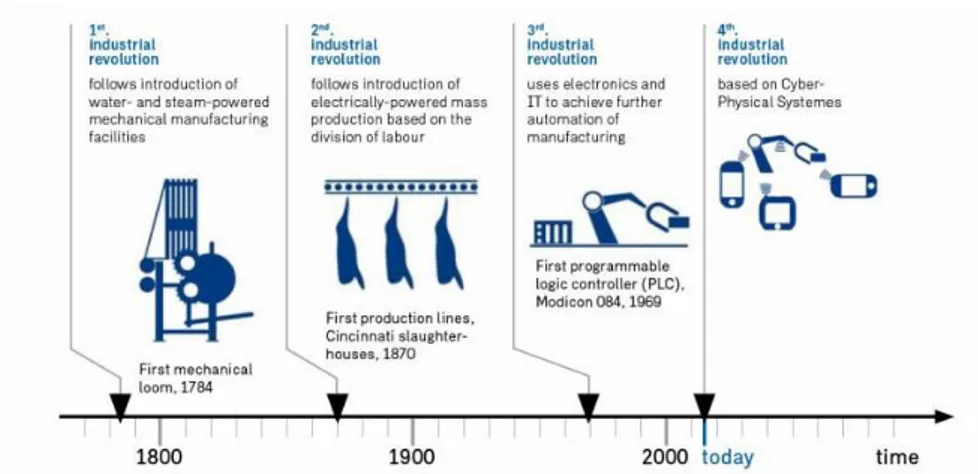 Figura 1 - 4 revoluções industriais 