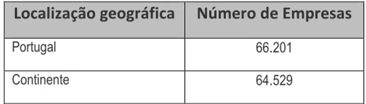 Tabela II -Numero de Empresas da indústria transformadora em 2014 (INE,2016)  Localização geográfica Número de Empresas