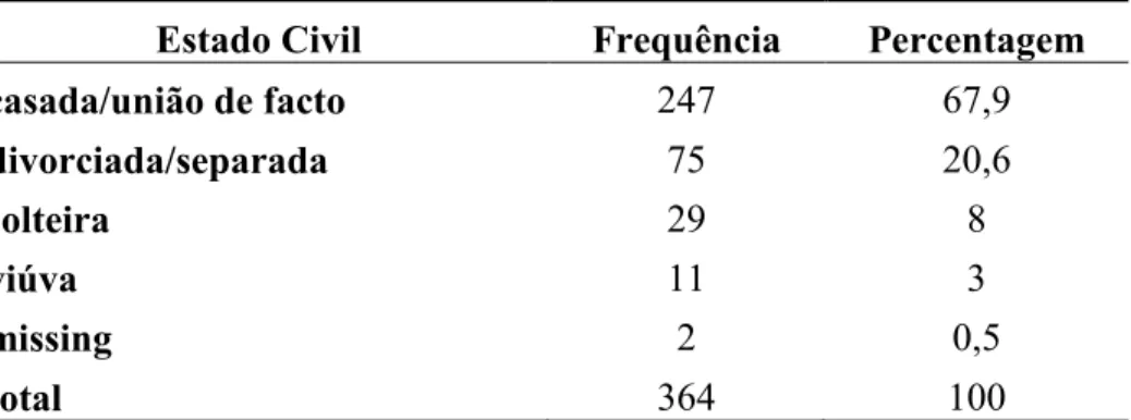 Tabela 1- Distribuição das participantes relativamente ao seu estado civil  Estado Civil  Frequência  Percentagem 