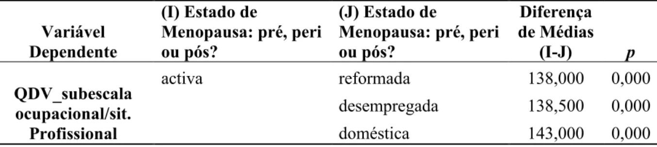 Tabela 10 - Diferenças na qualidade de vida ocupacional, tendo em conta a situação profissional  Variável  Dependente  (I) Estado de  Menopausa: pré, peri ou pós?  (J) Estado de  Menopausa: pré, peri ou pós?  Diferença  de Médias (I-J)  p  QDV_subescala  o