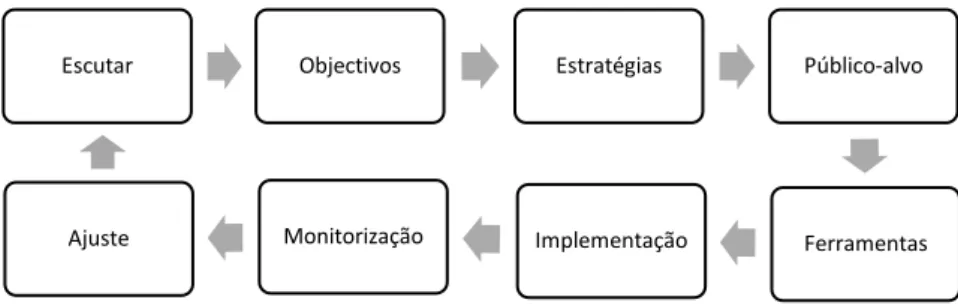 Figura 1 – Modelo de plano de Social Media Marketing (Barker et al. 2013) 