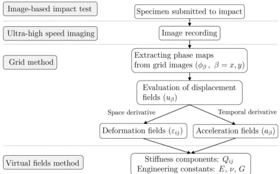 Figure 1.1: Flow chart of procedures and methodologies of this thesis.