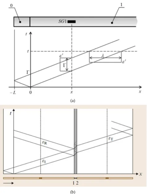 Figure 2.6: Lagrange diagrams: (a) just after the impact on the striker/incident bars; (b) through time and space in the experimental technique of split-Hopkinson pressure bar (Ramesh, 2008).