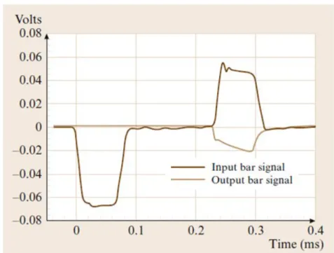 Figure 2.7: Signals usually recorded on strain gauges on the input bar and output bar (Ramesh, 2008).