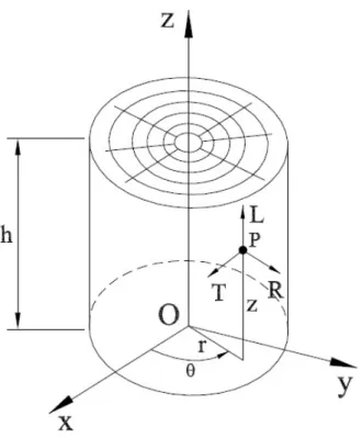 Figure 3.6: Orthonormal material symmetry direction of wood within the stem (Xavier, 2003).
