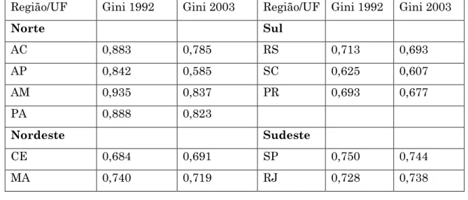 Tabela  1  –  Índice  de  Gini  em  algumas  unidades  federativas  do  Brasil 